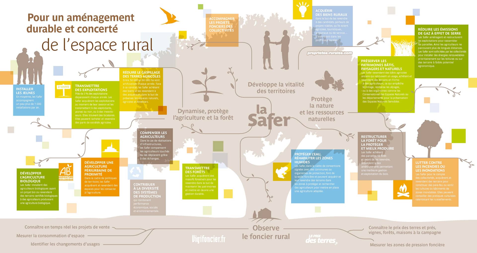 Infographie "pour un aménagement durable et concerté"