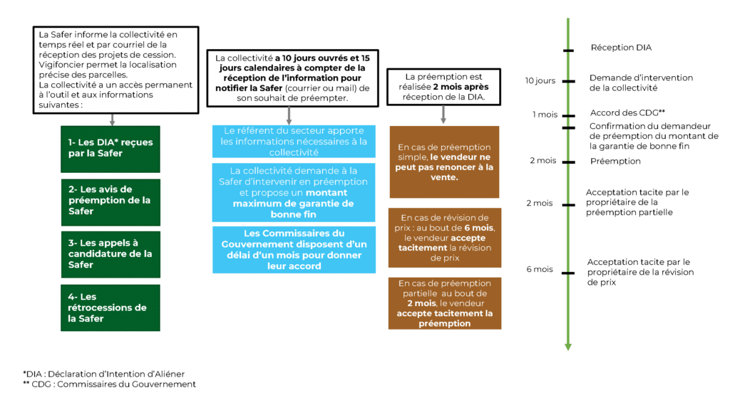 schéma veille foncière